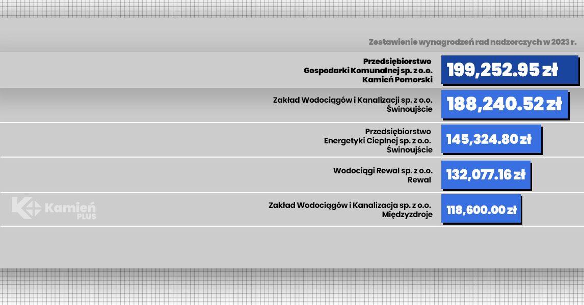 wynagrodzenia rady nadzorcze powiat kamienski