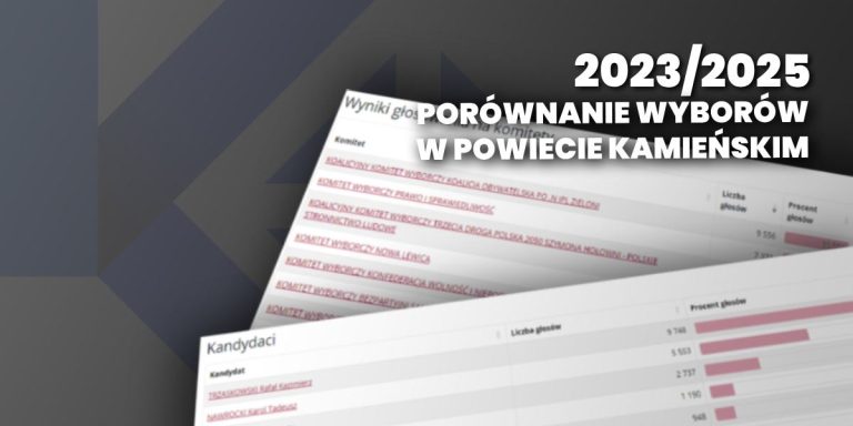 Porównaliśmy wybory. Kto zyskał, a kto stracił w powiecie kamieńskim?