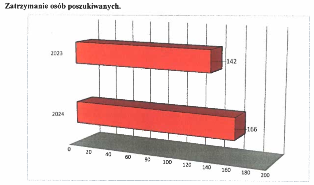 Zastępca komendanta kom. Rafał Bardyn podsumował 2024 rok